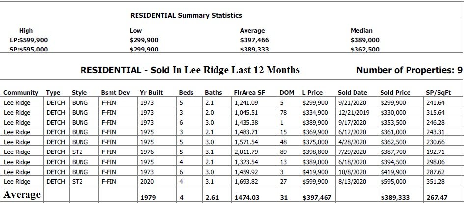 Homes Recently Sold In Lee Ridge real estate data